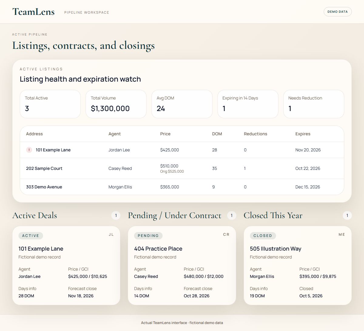 Actual TeamLens pipeline interface with fictional listings, listing health flags, and active, pending, and closed deal columns